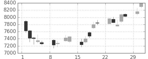 京セラの日足チャート(2004年2月)