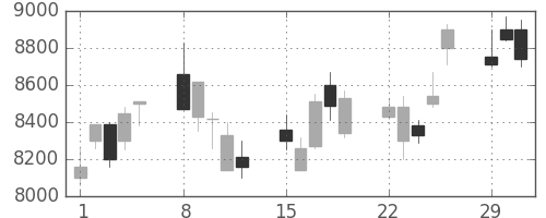 京セラの日足チャート(2004年3月)