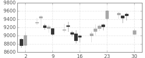 京セラの日足チャート(2004年4月)