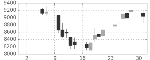 京セラの日足チャート(2004年5月)