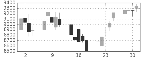京セラの日足チャート(2004年6月)