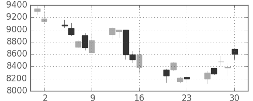 京セラの日足チャート(2004年7月)