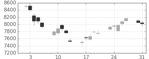 京セラの日足チャート(2004年8月)