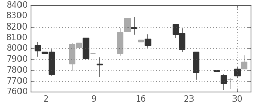 京セラの日足チャート(2004年9月)