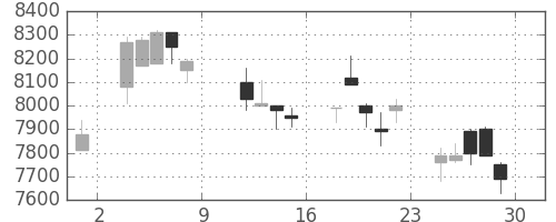 京セラの日足チャート(2004年10月)