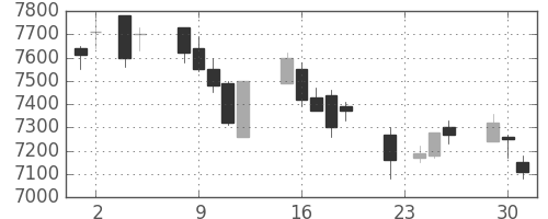 京セラの日足チャート(2004年11月)
