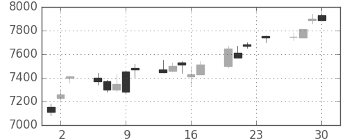 京セラの日足チャート(2004年12月)