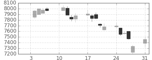 京セラの日足チャート(2005年1月)