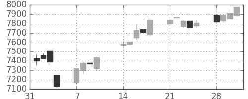 京セラの日足チャート(2005年2月)
