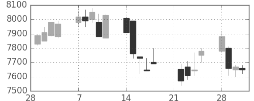 京セラの日足チャート(2005年3月)