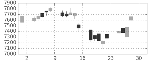 京セラの日足チャート(2005年4月)