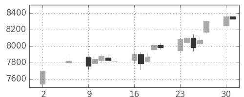 京セラの日足チャート(2005年5月)