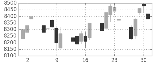 京セラの日足チャート(2005年6月)