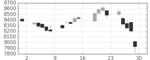 京セラの日足チャート(2005年7月)