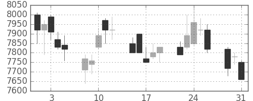 京セラの日足チャート(2005年8月)