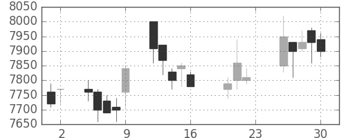 京セラの日足チャート(2005年9月)