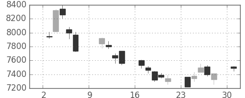 京セラの日足チャート(2005年10月)