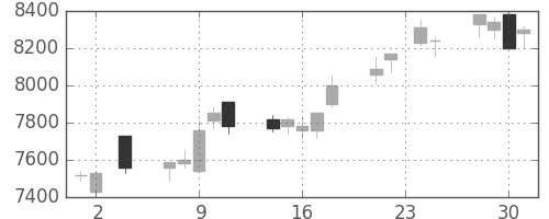 京セラの日足チャート(2005年11月)