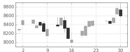 京セラの日足チャート(2005年12月)