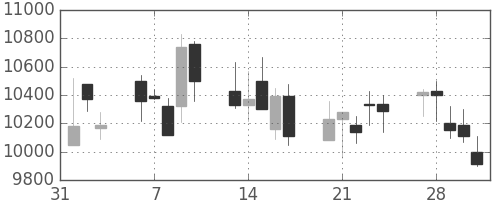 京セラの日足チャート(2006年2月)
