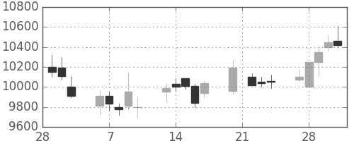 京セラの日足チャート(2006年3月)