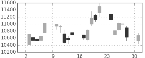 京セラの日足チャート(2006年4月)