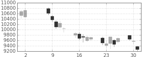 京セラの日足チャート(2006年5月)
