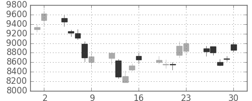 京セラの日足チャート(2006年6月)
