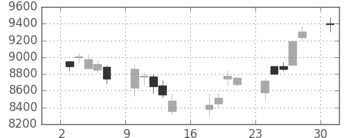 京セラの日足チャート(2006年7月)