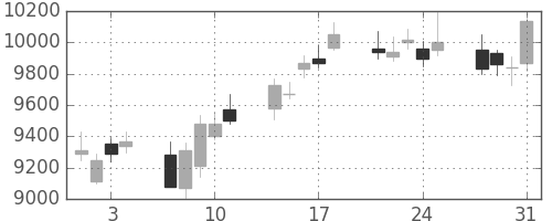 京セラの日足チャート(2006年8月)