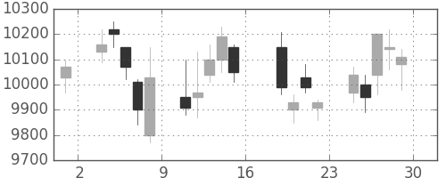京セラの日足チャート(2006年9月)