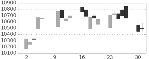 京セラの日足チャート(2006年10月)