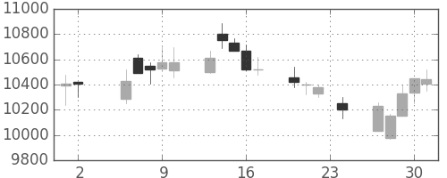 京セラの日足チャート(2006年11月)