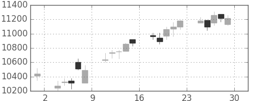 京セラの日足チャート(2006年12月)