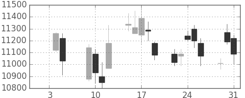 京セラの日足チャート(2007年1月)