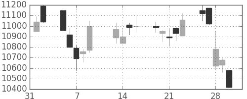 京セラの日足チャート(2007年2月)