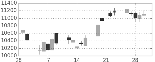 京セラの日足チャート(2007年3月)