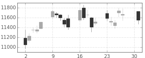 京セラの日足チャート(2007年4月)
