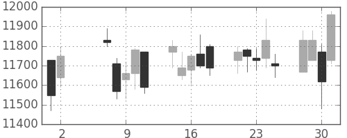 京セラの日足チャート(2007年5月)