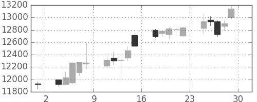 京セラの日足チャート(2007年6月)