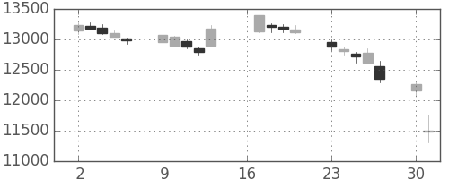 京セラの日足チャート(2007年7月)