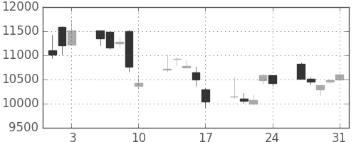 京セラの日足チャート(2007年8月)