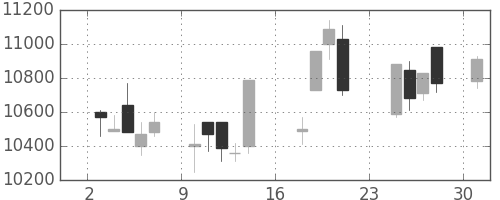 京セラの日足チャート(2007年9月)