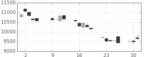 京セラの日足チャート(2007年10月)