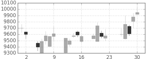 京セラの日足チャート(2007年11月)
