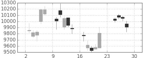 京セラの日足チャート(2007年12月)