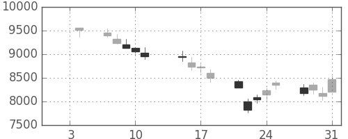 京セラの日足チャート(2008年1月)