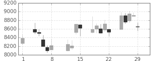 京セラの日足チャート(2008年2月)