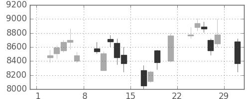 京セラの日足チャート(2008年3月)