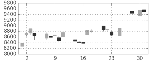京セラの日足チャート(2008年4月)